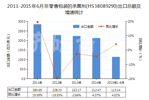2011-2015年6月非零售包裝的殺菌劑(HS38089290)出口總額及增速統(tǒng)計(jì)